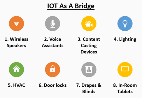 IoT & Smart Technologies in Modern Hotels & Resorts