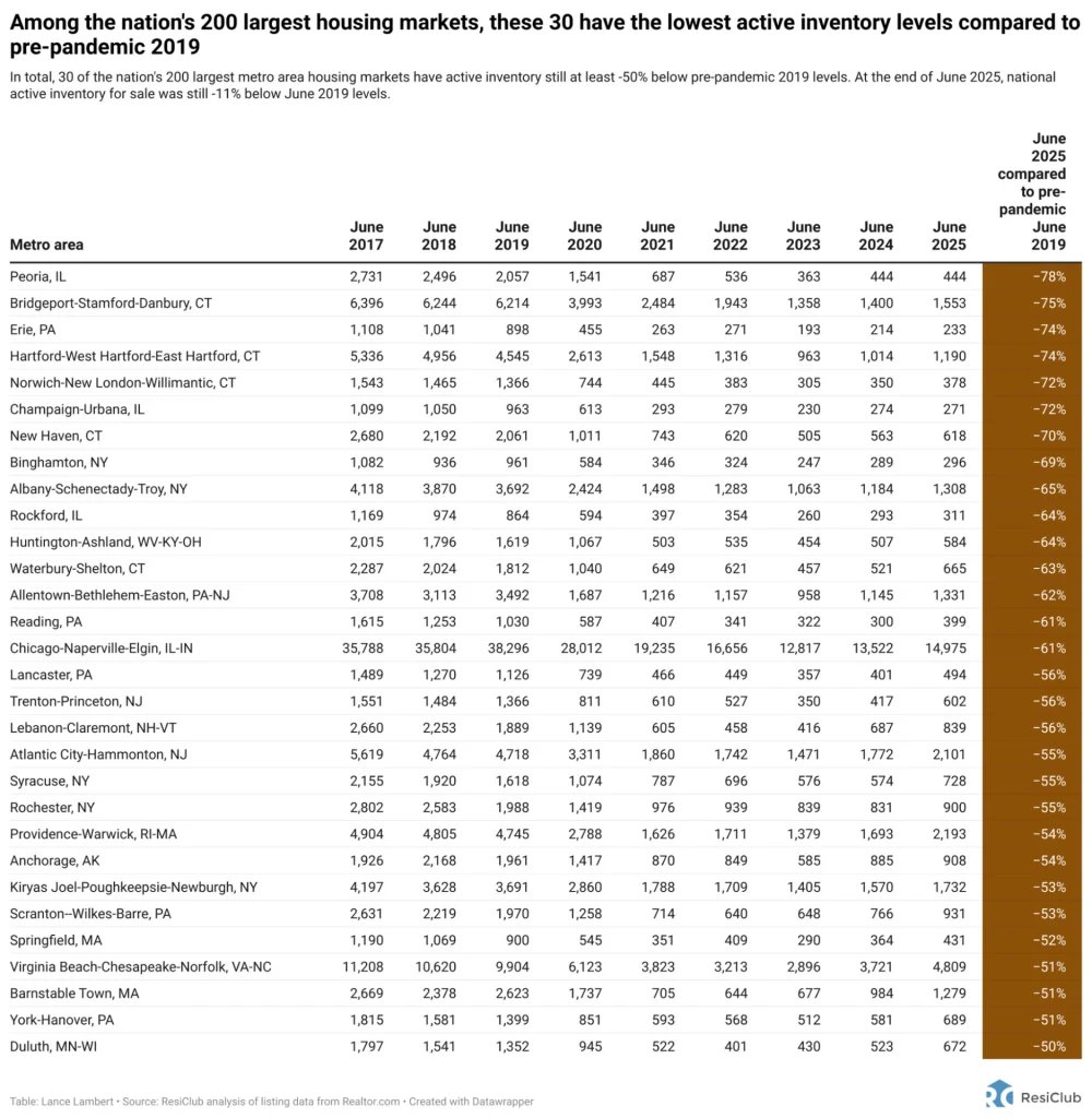 Housing market shift has yet to loosen these 30 still-tight markets