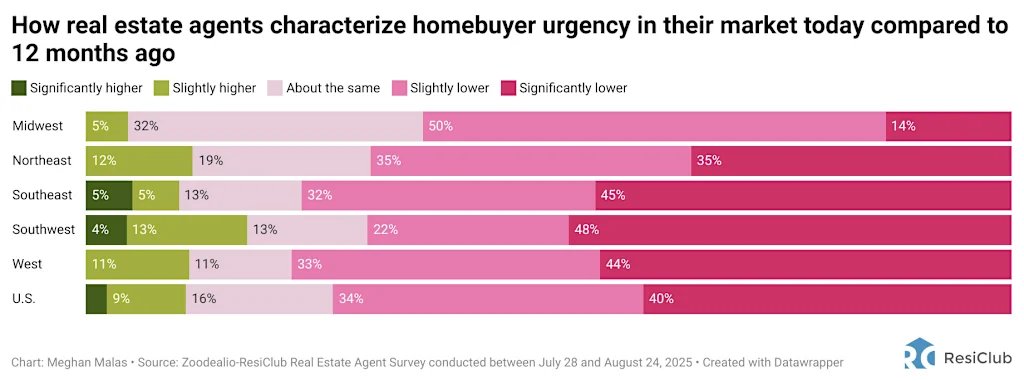There’s a housing market shift afoot—just ask Realtors