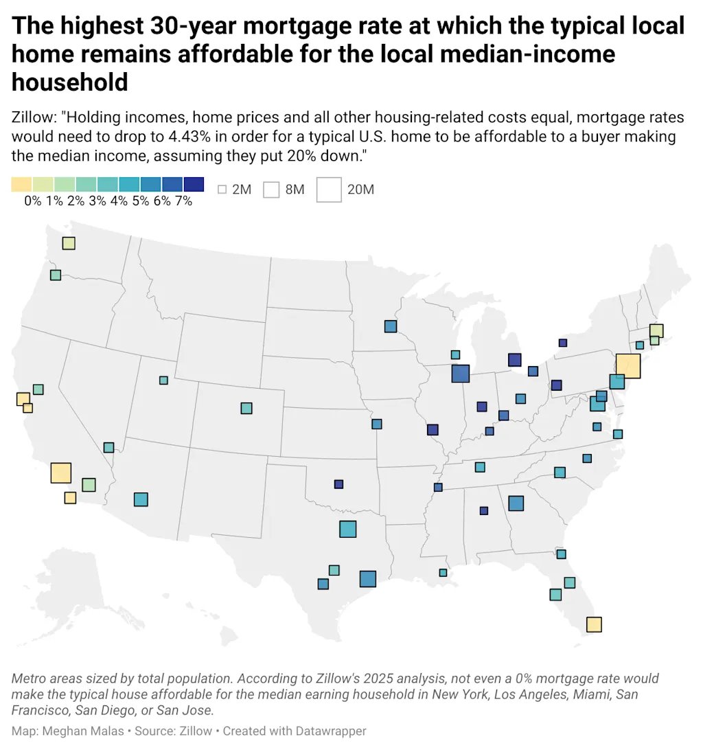 Zillow: It’d take an ‘unrealistic’ mortgage rate drop to restore housing market affordability